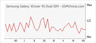 Diagramm der Poplularitätveränderungen von Samsung Galaxy XCover 4S Dual SIM