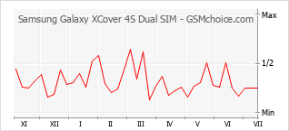 Popularity chart of Samsung Galaxy XCover 4S Dual SIM