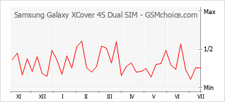 Gráfico de los cambios de popularidad Samsung Galaxy XCover 4S Dual SIM