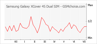 Le graphique de popularité de Samsung Galaxy XCover 4S Dual SIM