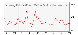 Grafico di modifiche della popolarità del telefono cellulare Samsung Galaxy XCover 4S Dual SIM