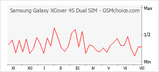 Populariteit van de telefoon: diagram Samsung Galaxy XCover 4S Dual SIM