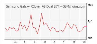 Traçar mudanças de populariedade do telemóvel Samsung Galaxy XCover 4S Dual SIM