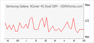 手机声望改变图表 Samsung Galaxy XCover 4S Dual SIM