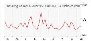 手機聲望改變圖表 Samsung Galaxy XCover 4S Dual SIM