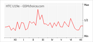 Popularity chart of HTC U19e