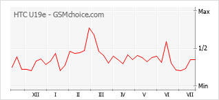 Gráfico de los cambios de popularidad HTC U19e