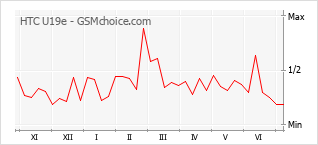 Grafico di modifiche della popolarità del telefono cellulare HTC U19e