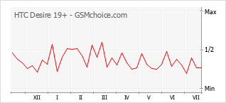 Popularity chart of HTC Desire 19+