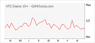 Gráfico de los cambios de popularidad HTC Desire 19+