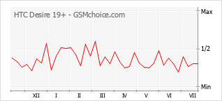 Le graphique de popularité de HTC Desire 19+