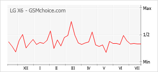 Gráfico de los cambios de popularidad LG X6