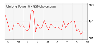 Gráfico de los cambios de popularidad Ulefone Power 6