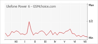 Grafico di modifiche della popolarità del telefono cellulare Ulefone Power 6