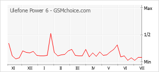 Populariteit van de telefoon: diagram Ulefone Power 6