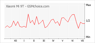 Gráfico de los cambios de popularidad Xiaomi Mi 9T