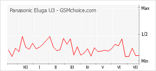 Popularity chart of Panasonic Eluga U3