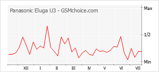 Gráfico de los cambios de popularidad Panasonic Eluga U3
