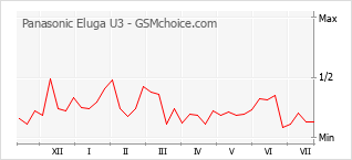 Grafico di modifiche della popolarità del telefono cellulare Panasonic Eluga U3