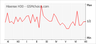 Popularity chart of Hisense H30