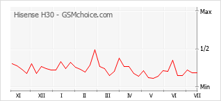 Gráfico de los cambios de popularidad Hisense H30