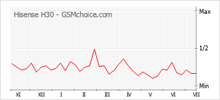 Grafico di modifiche della popolarità del telefono cellulare Hisense H30