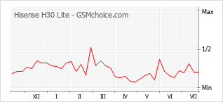 Popularity chart of Hisense H30 Lite