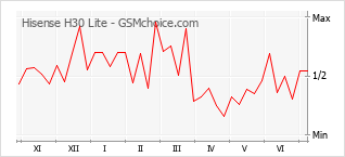 Grafico di modifiche della popolarità del telefono cellulare Hisense H30 Lite