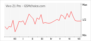 Popularity chart of Vivo Z1 Pro