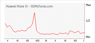 Le graphique de popularité de Huawei Nova 5i