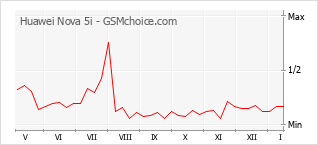 Grafico di modifiche della popolarità del telefono cellulare Huawei Nova 5i
