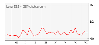 Gráfico de los cambios de popularidad Lava Z62
