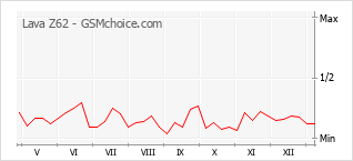 Le graphique de popularité de Lava Z62