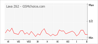 Traçar mudanças de populariedade do telemóvel Lava Z62