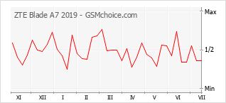 Popularity chart of ZTE Blade A7 2019