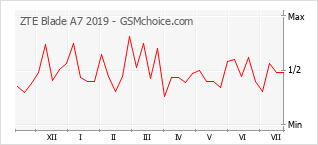 Gráfico de los cambios de popularidad ZTE Blade A7 2019