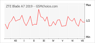 Le graphique de popularité de ZTE Blade A7 2019