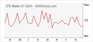 Grafico di modifiche della popolarità del telefono cellulare ZTE Blade A7 2019