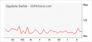 Gráfico de los cambios de popularidad Gigabyte Barbie