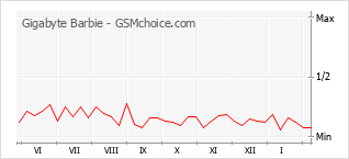 Grafico di modifiche della popolarità del telefono cellulare Gigabyte Barbie