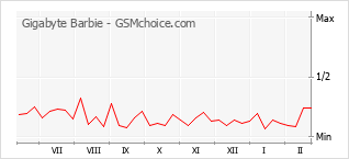 Populariteit van de telefoon: diagram Gigabyte Barbie