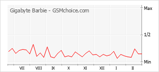 Traçar mudanças de populariedade do telemóvel Gigabyte Barbie
