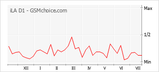 Popularity chart of iLA D1