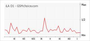 Gráfico de los cambios de popularidad iLA D1