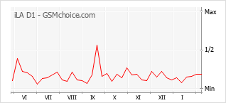 Le graphique de popularité de iLA D1