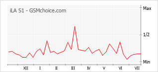 Popularity chart of iLA S1