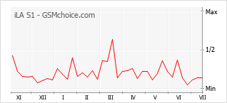 Gráfico de los cambios de popularidad iLA S1