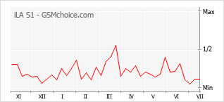 Le graphique de popularité de iLA S1