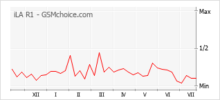 Popularity chart of iLA R1