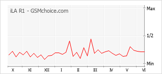 Gráfico de los cambios de popularidad iLA R1